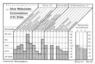 Belastungsprofil, Reine Melkarbeiten, Rotationsmelkstand, 10 ME, 80 Kühe