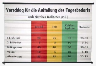 Vorschlag für die Aufteilung des Tagesbedarfs