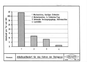 Arbeitszeitbedarf für das Kehren der Stallgasse