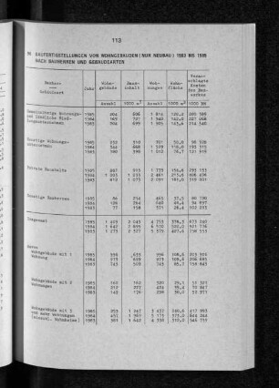 Baufertigstellungen von Wohngebäuden (nur Neubau) 1983 bis 1985 nach Bauherren und Gebäudearten