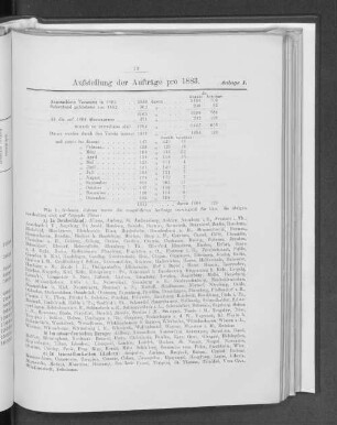 Anlage I. Aufstellung der Aufträge pro 1883.