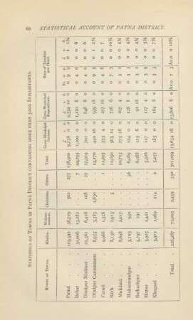 Statistics of towns in Patná District containing more than 5000 inhabitants