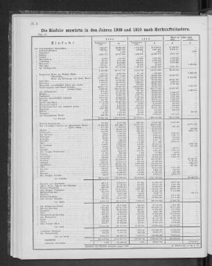 Die Einfuhr seewärts in den Jahren 1909 und 1910 nach Herkunftsländern.