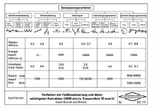 Verfahren der Feldbewässerung und deren wichtigsten Kenndaten (nach Sourell und Schön)