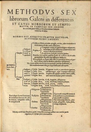 Methodus sex librorum Galeni in differentiis et causis morborum