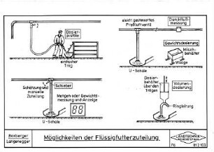 Möglichkeiten der Flüssigfutterzuteilung