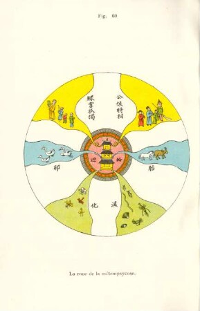 Fig. 60. Le roue de la métempsycose
