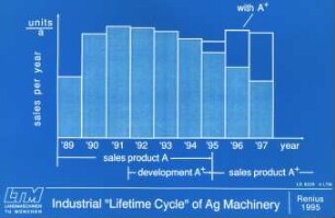 Industrial "Lifetime Cycle" of Ag Machinery