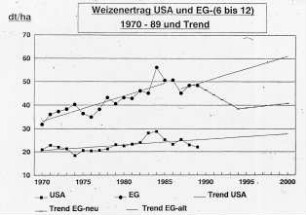 Weizenertrag USA und EG (6 bis 12) 1970 - 1989 und Trend
