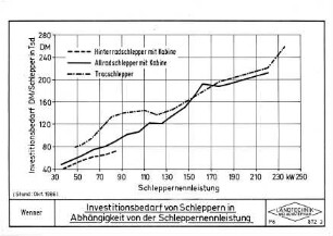 Investitionsbedarf von Schleppern in Abhängigkeit von der Schleppernennleistung