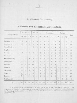 1. Übersicht über die einzelnen Lehrgegenstände,.