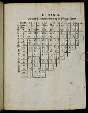 III. Tabelle. Einzelne Theile eines Centners in Pfunden Grgw.