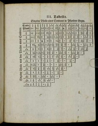 III. Tabelle. Einzelne Theile eines Centners in Pfunden Grgw.