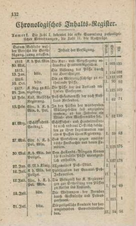 Chronologisches Inhalts-Register.