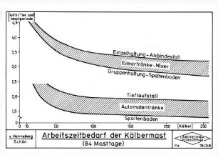 Arbeitszeitbedarf der Kälbermast (84 Masttage)