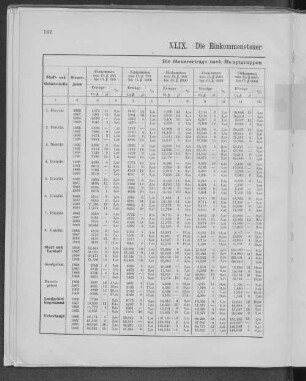 XLIX. Die Einkommensteuer 1866, 1867, 1868, 1869.
