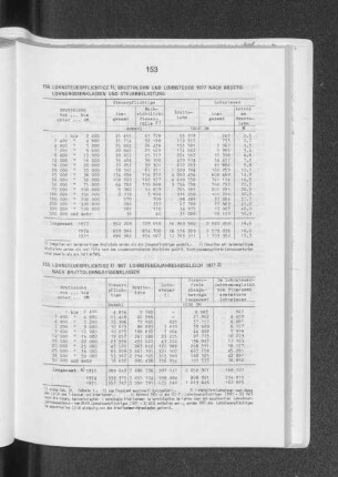 Lohnsteuerpflichtige mit Lohnsteuerjahresausgleich 1977 nach Bruttolohngrössenklassen