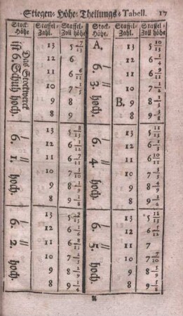 Stiegen-Höhe-Theilungs-Tabell.