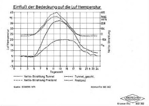 Einfluß der Bedeckung auf die Lufttemperatur