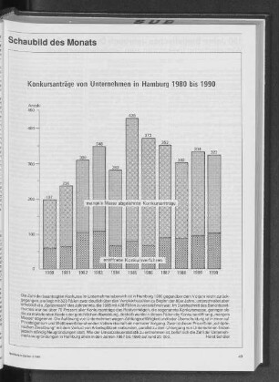 Konkursanträge von Unternehmen in Hamburg 1980 bis 1990