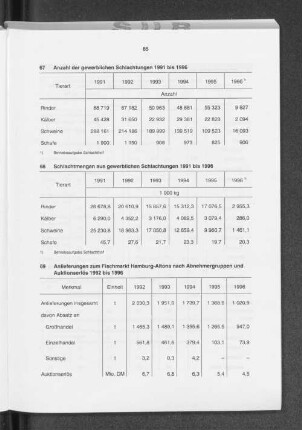 Anzahl der gewerblichen Schlachtungen 1991 bis 1996