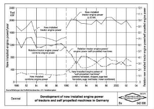 Development of new installed engine power of tractors and self propelled machines in Germany
