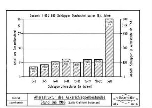 Altersstruktur des Ackerschlepperbestandes Stand Juli 1986
