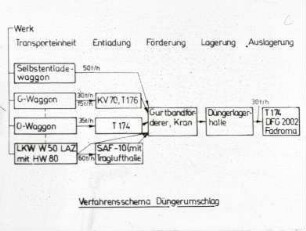 Mineraldüngemitteleinlagerung im Agrochemischen Zentrum