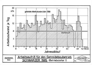 Arbeitsaufriß für den Getreidebaubewtrieb SCHWARZER 1985 (Betriebleiter 1)