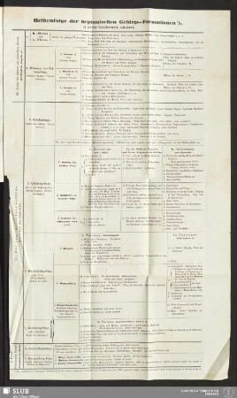 Reihenfolge der neptunischen Gebirgs-Formationen, in welchen Versteinerungen vorkommen
