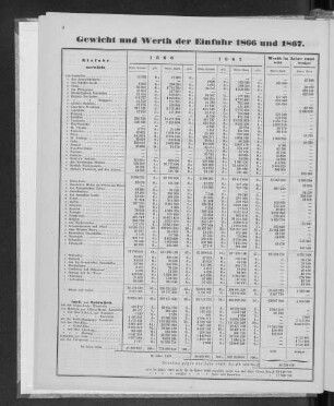 Gewicht und Werth der Einfuhr 1866 und 1867.