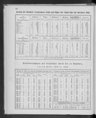 Bestand der Rhederei verschiedener Städte und Plätze der Nieder-Elbe ult. December 1860.