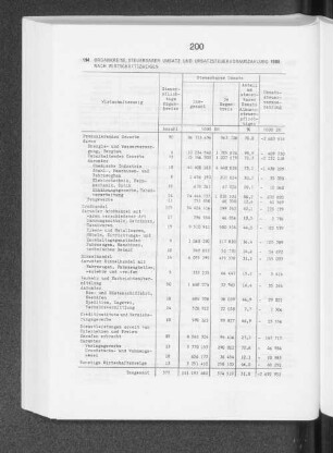 Organkreise, steuerbarer Umsatz und Umsatzsteuervorauszahlung 1988 nach Wirtschaftszweige