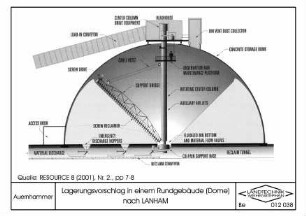 Lagerungsvorschlag in einem Rundgebäude (DOME) (nach Lanham)