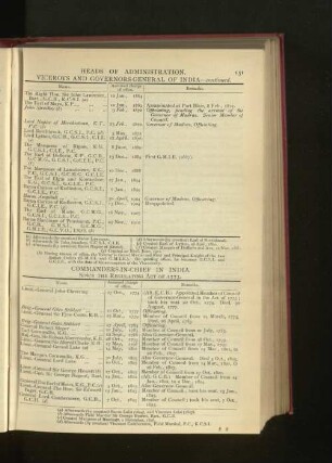 Chronological List of Coomanders -in-Chief in India