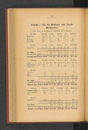 Tabelle C. für die Mittags- und Abend- Mahlzeiten.
