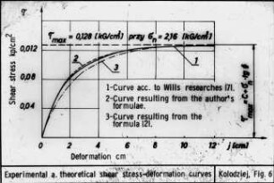 Experimental a. theoretical shear stress-deformation curves