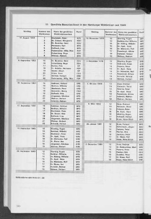 11 Gewählte Bewerber/innen in den Hamburger Wahlkreisen seit 1949