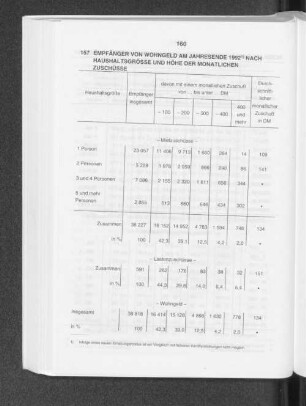 Empfänger von Wohngeld am Jahresende 1992 nach Haushaltsgrösse und Höhe der monatlichen Zuschüsse