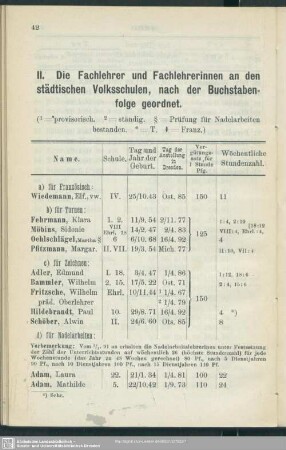 II. Die Fachlehrer und Fachlehrerinnen an den städtischen Volksschulen, nach der Buchstabenfolge geordnet