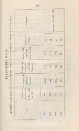 Statement no. V. Statement showing the number of prisoners in the old jail at Madura during a series of years