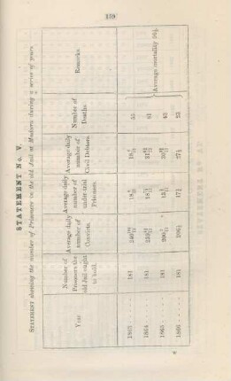 Statement no. V. Statement showing the number of prisoners in the old jail at Madura during a series of years