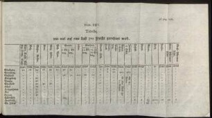 Num. XXIV. Tabelle, wieviel auf eine Last... /ad pag. 198.