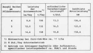 Erforderliche Schroterleistung für Corn-Cob-Mix