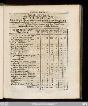 Num. III. a. Publique Feuer-Instrumenten des Magistrats, Bürgerschaft und Corporum zu Magdeburg.