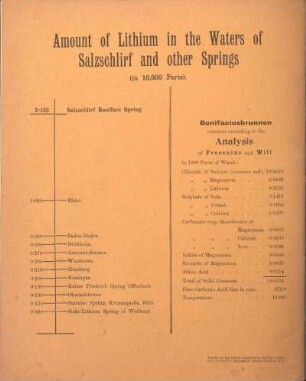 Amount of Lithium in the waters of Salzschlirf and other springs.