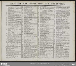 Zeittafel der Geschichte von Frankreich