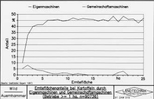 Ernteflächenanteile bei Silomais durch Eigenmaschinen und Gemeinschaftsmaschinen (Betriebe >= 1 ha, n = 111970)