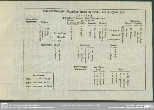 Schlachtordnung der Preußischen Armee bey Kollin, den 18ten Junii 1757