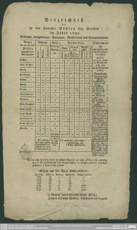 1799: Verzeichniß der in der Parochie Döhlen bey Dresden im beendigten Jahre ... Gebornen, Aufgebotenen und Getrauten, Verstorbenen und Communicanten